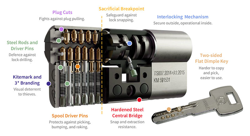 Security features of greenteQ Orion Anti-Snap TS007 3* Euro Cylinder