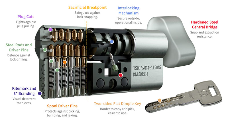 Security features of greenteQ Orion Anti-Snap TS007 3* Euro Cylinder