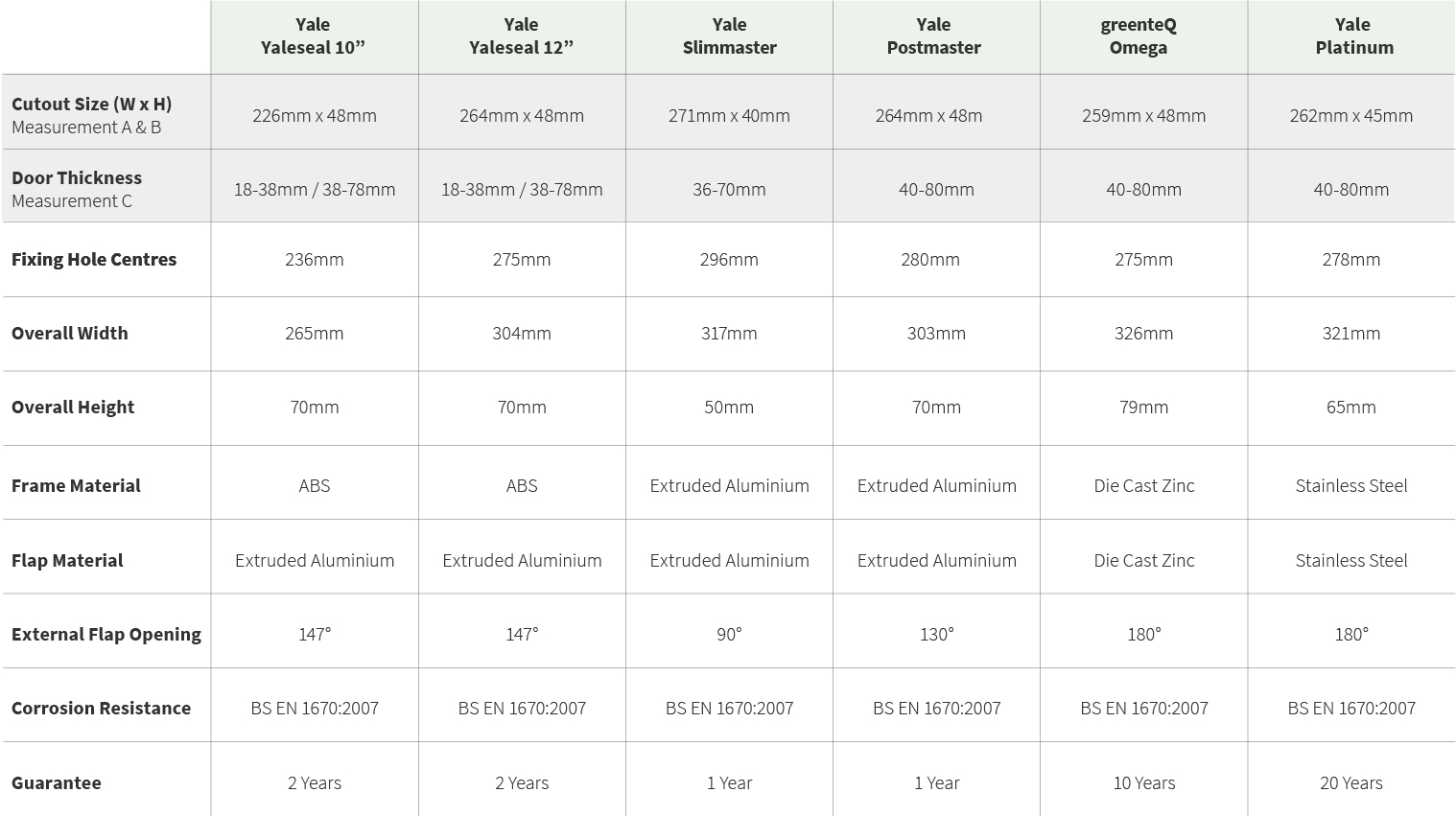 Letterplate Comparison Table