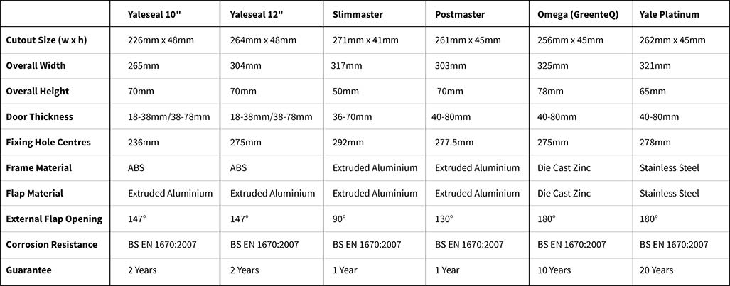 Letterplate Data Table