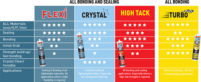 Soudal Fix ALL Product Selector Flexi Crystal High Tack Turbo