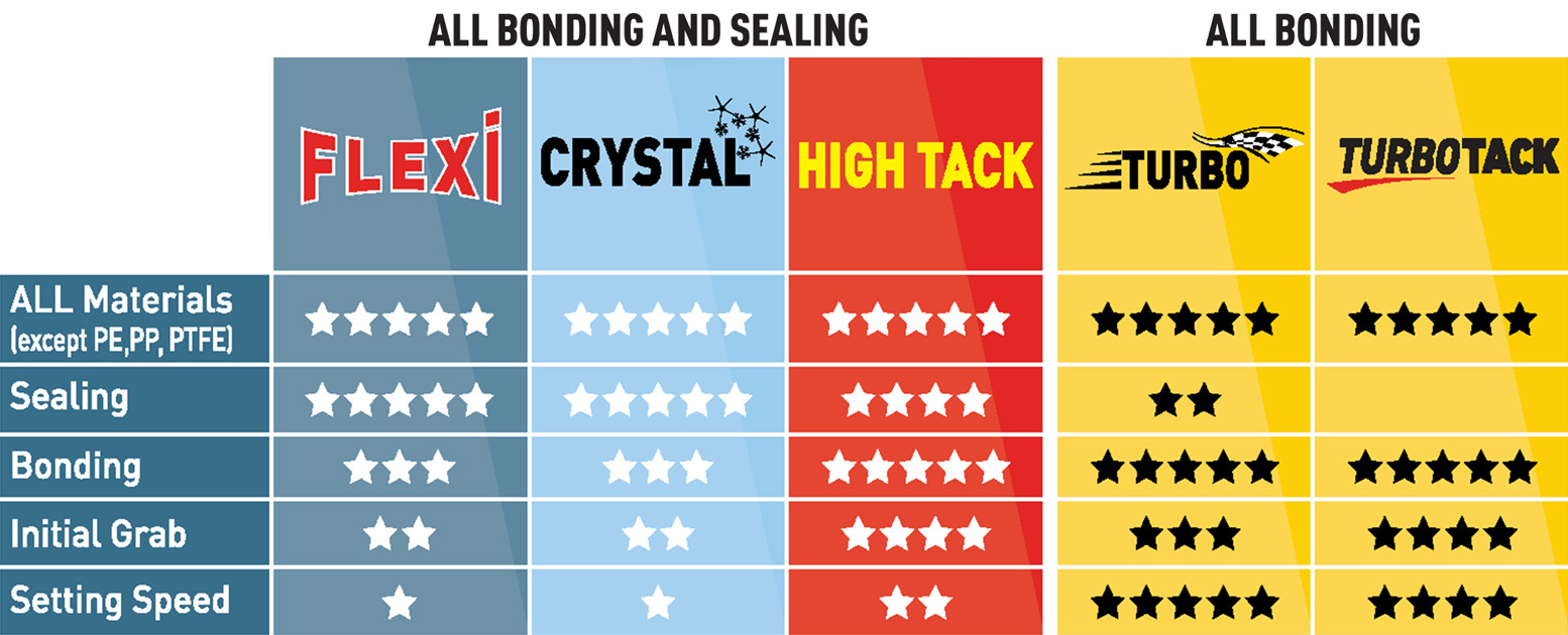 Soudal Fix ALL Product Selector Flexi Crystal High Tack Turbo