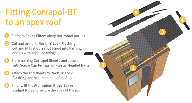 Fitting Corrapol-BT bitumen corrugated roof sheets to apex roof