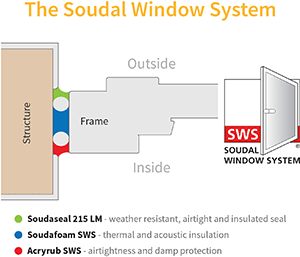 Soudal Window System